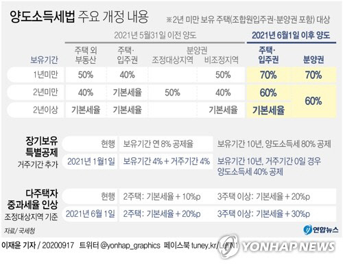 양도소득세법 주요 개정내용<연합뉴스>